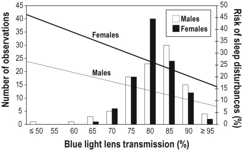 Graph showing the relationship between blue light lens transmission and risk of sleep disturbances, modeled for normoglycemic nonsmoking subjects
