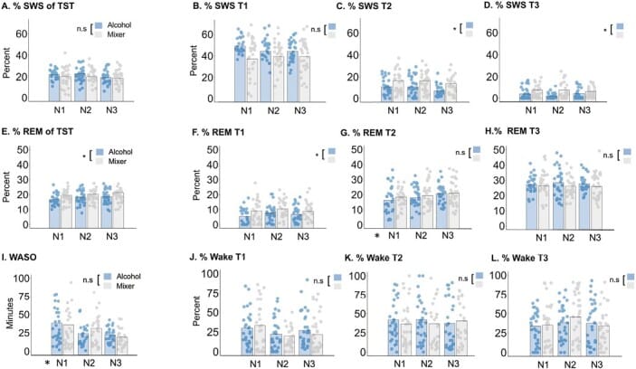 alcohol menopause sleep figure 1 Sleep variables following presleep alcohol or mixer consumption across three consecutive nights