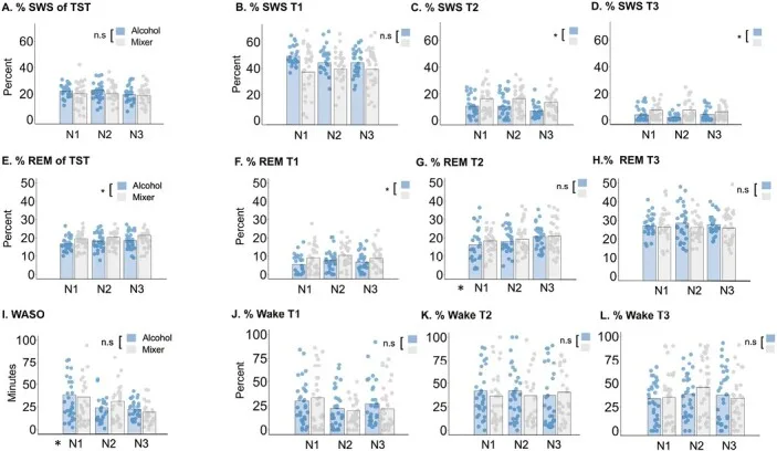 alcohol menopause sleep figure 1 Sleep variables following presleep alcohol or mixer consumption across three consecutive nights