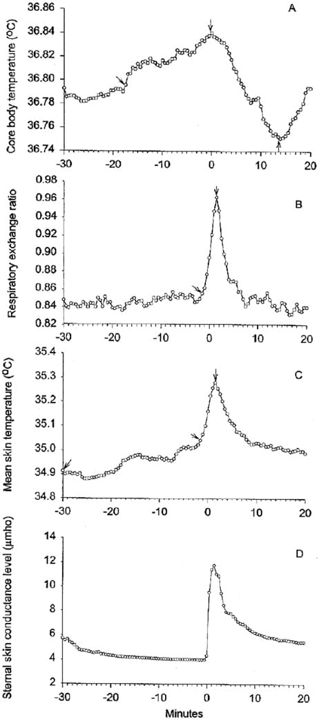 alcohol menopause sleep figure 2 Core body temperature, respiratory exchange ratio, mean skin temperature, and sternal skin conductance during menopausal hot flashes