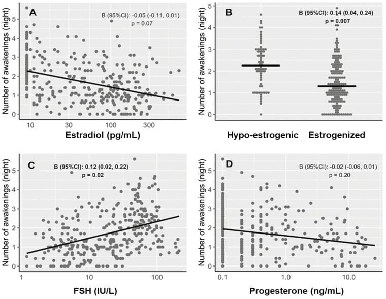 Charts showing associations between reproductive hormone levels and nighttime awakenings in perimenopausal women