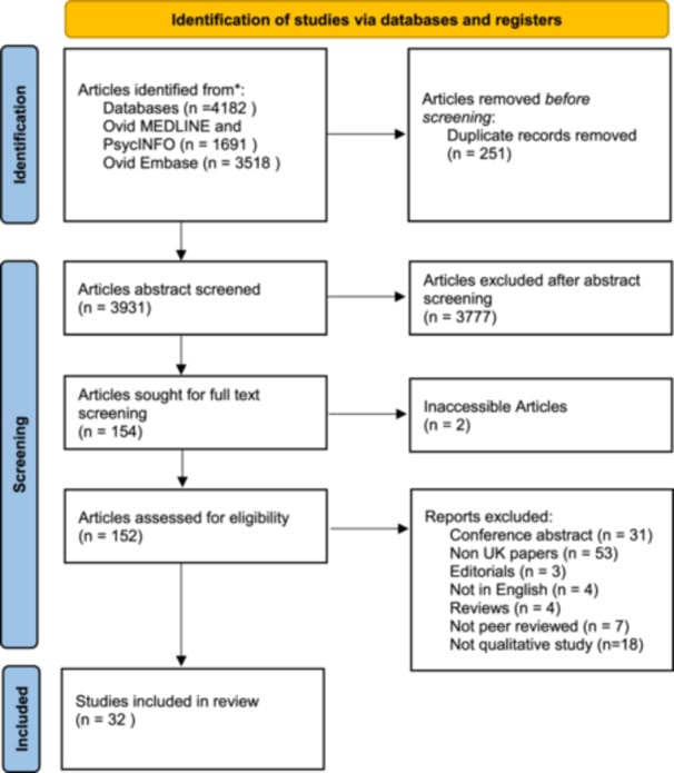 PRISMA flow diagram showing study identification, screening, and inclusion for UK menopausal experience review