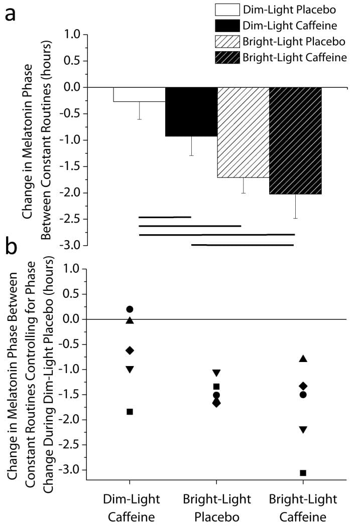 Phase delay of melatonin onset under dim-light caffeine, bright-light placebo, and bright-light caffeine conditions