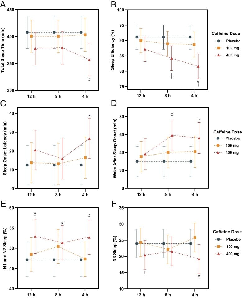 Change in objective sleep outcomes for placebo, 100 mg caffeine, and 400 mg caffeine at different timing points