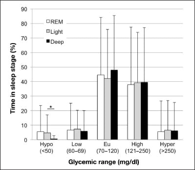 Bar chart showing percentage of time spent in hypoglycemia, low, euglycemia, high, and hyperglycemia ranges during REM, light, and deep sleep stages