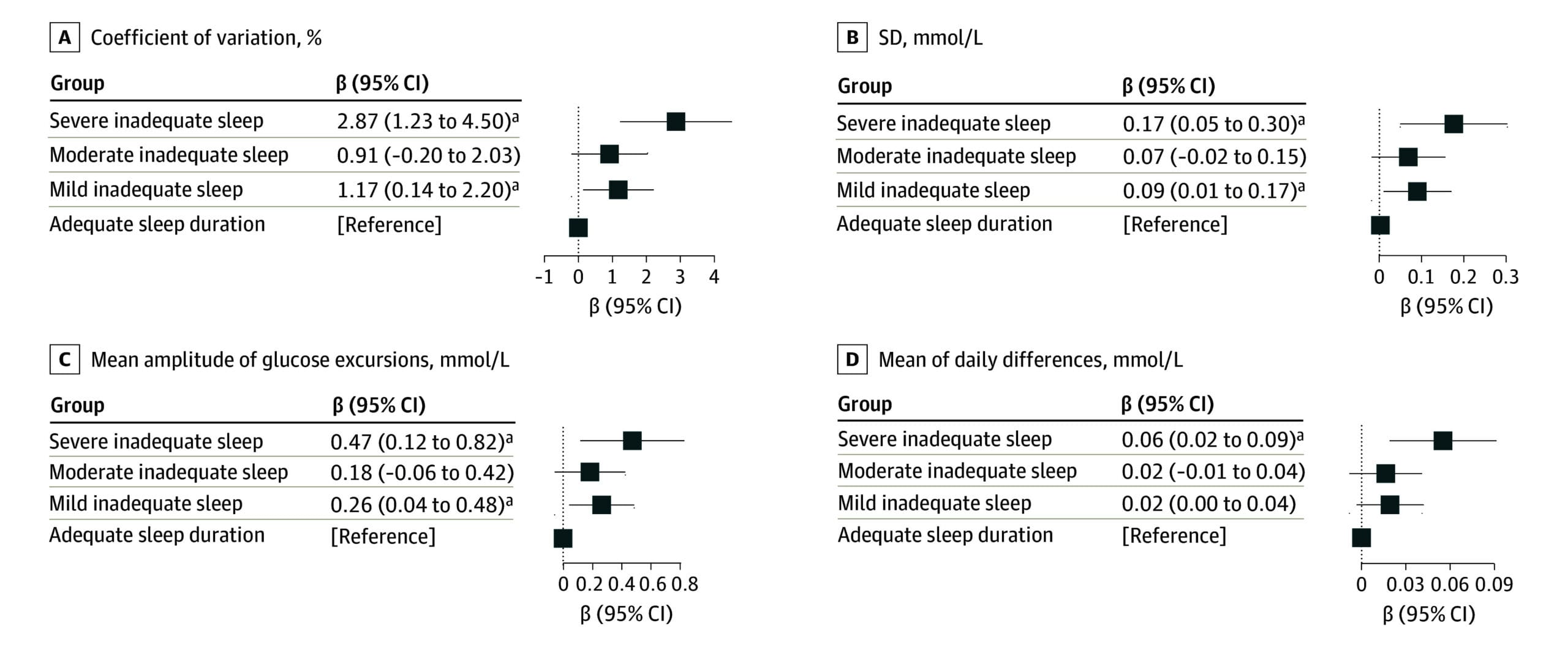 Forest plot showing association of sleep duration trajectories with CGM-derived glycemic variability metrics including coefficient of variation, SD, MAGE, and MODD
