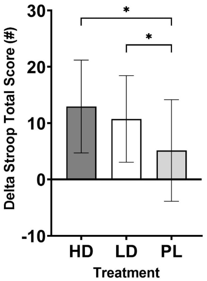 Bar chart showing Stroop total score changes for high-dose alpha-GPC, low-dose alpha-GPC, and placebo