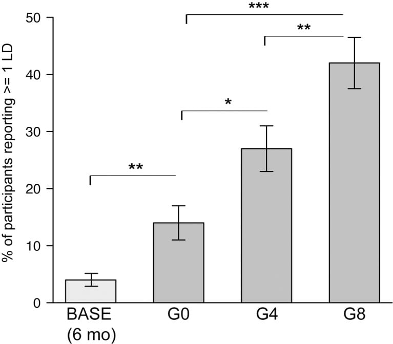 Bar chart showing dose-dependent lucid dreaming rates with galantamine: 14% placebo, 27% at 4mg, 42% at 8mg