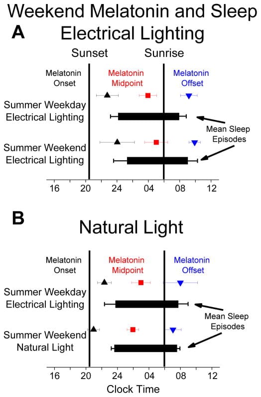 Circadian and sleep timing before and after weekend camping in natural light