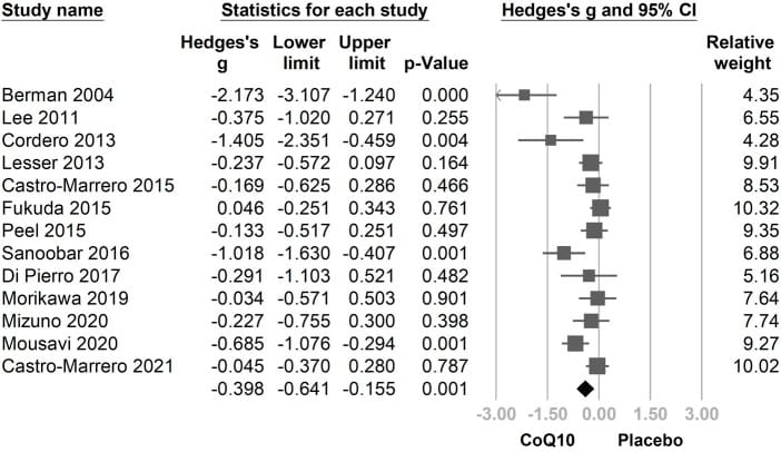 Forest plot of CoQ10 effect on fatigue across 13 randomized controlled trials