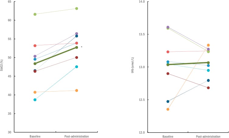 Individual changes in brain oxygenation after PQQ supplementation