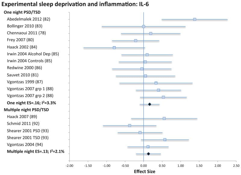 Forest plot showing the association between sleep disturbance and C-reactive protein levels across multiple studies