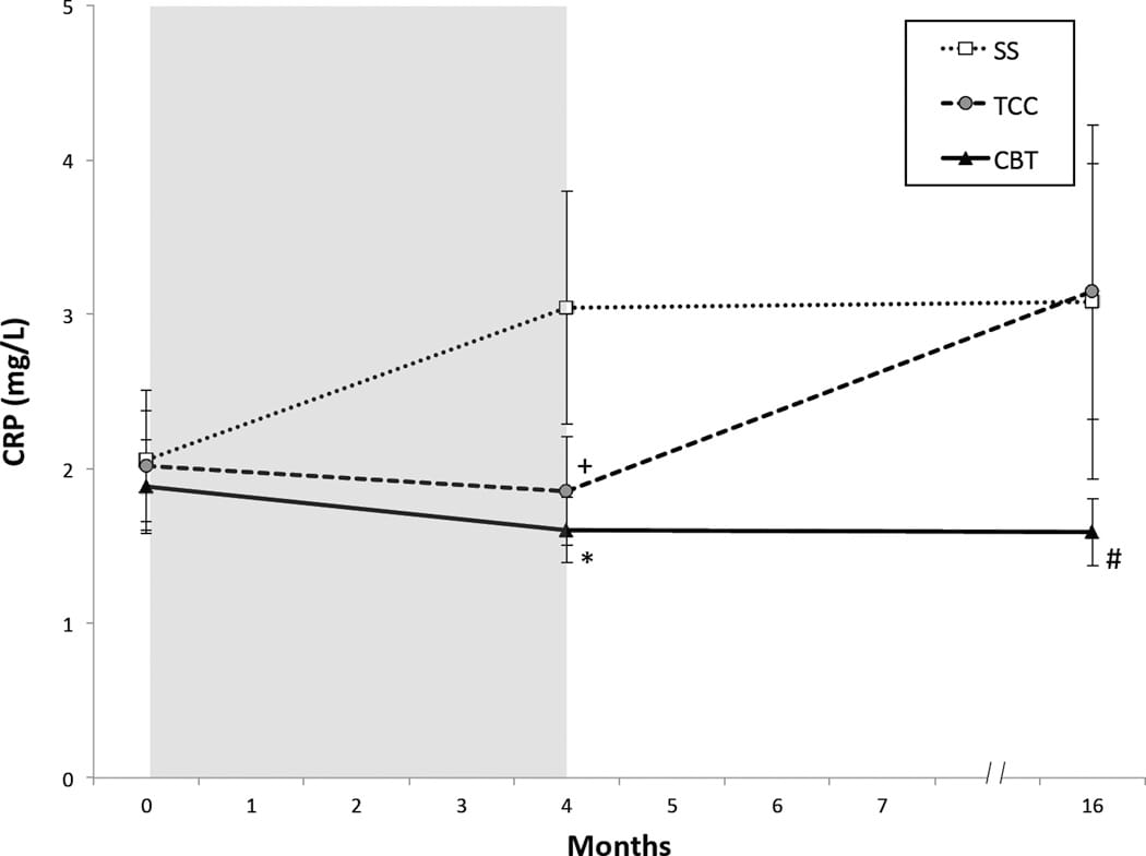 Circulating CRP levels from baseline to 16 months showing divergence between CBT-I and control groups