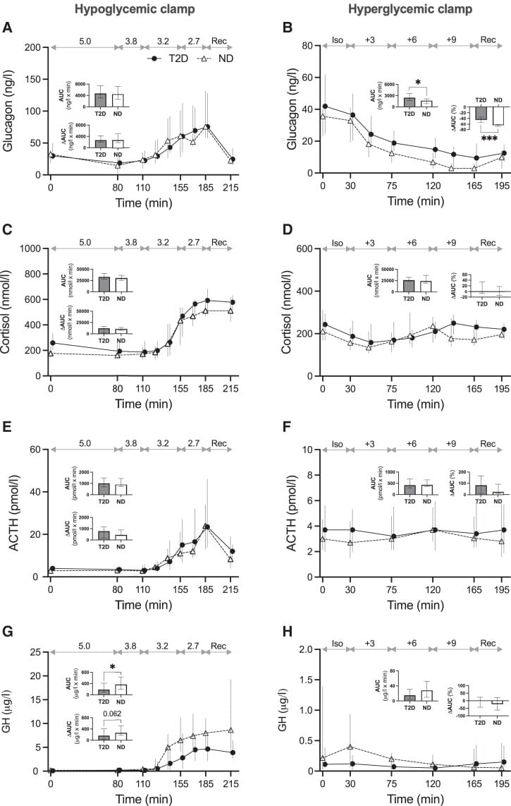 Counter-regulatory hormone levels across glycemic groups during clamp studies