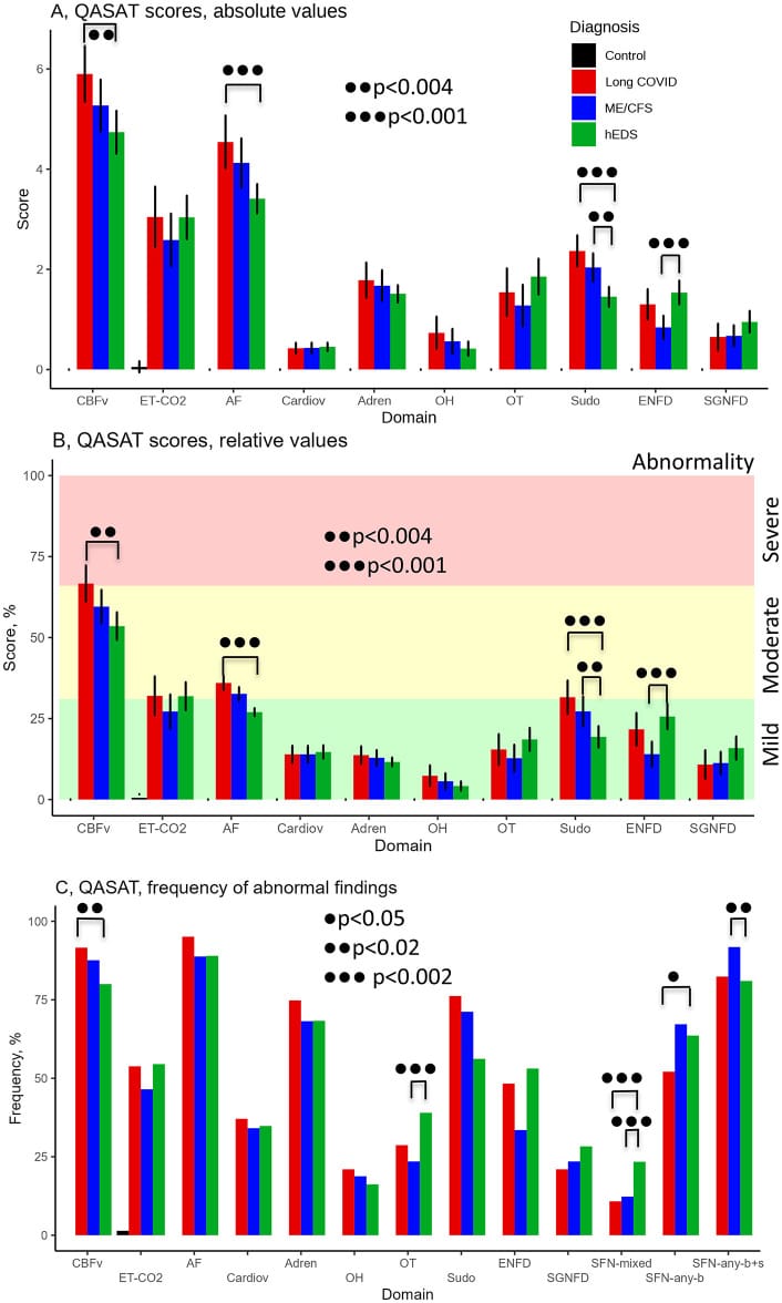 QASAT autonomic test results comparing long COVID, ME/CFS, hypermobile Ehlers-Danlos syndrome, and healthy controls across multiple autonomic domains