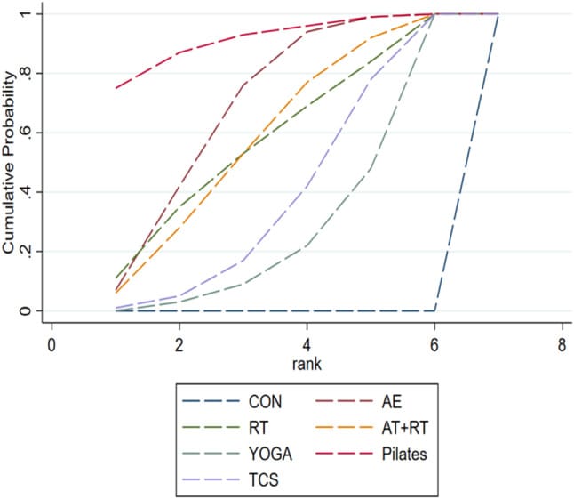 Cumulative probability ranking curves for six exercise modalities on sleep quality