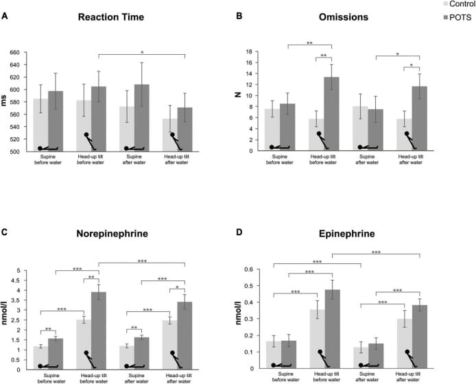 Four-panel figure showing reaction time, omission errors, plasma norepinephrine, and plasma epinephrine in neuropathic postural orthostatic tachycardia syndrome participants versus healthy controls