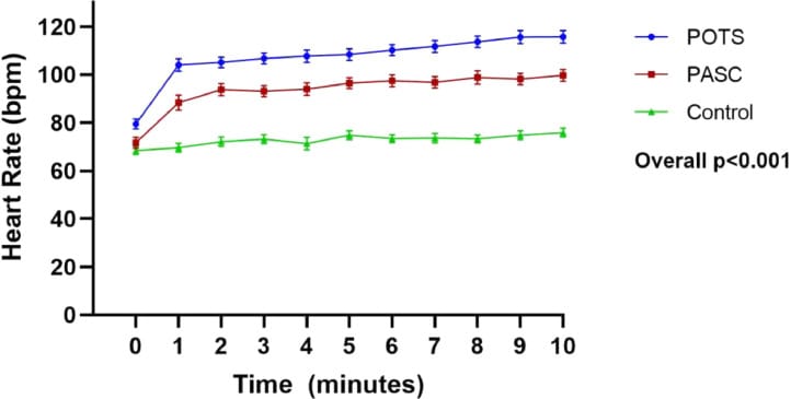 Line graph showing mean heart rate during 10-minute active standing in post-acute COVID-19 sequelae and healthy control groups