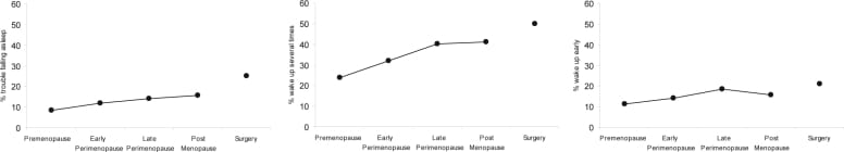 how long menopause insomnia figure 1 Three panels showing prevalence of sleep difficulties across menopausal stages
