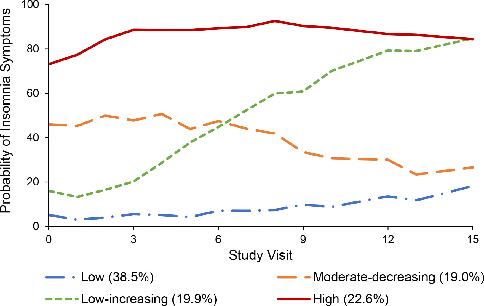 how long menopause insomnia figure 2 Four insomnia symptom trajectories over 22 years from the SWAN study