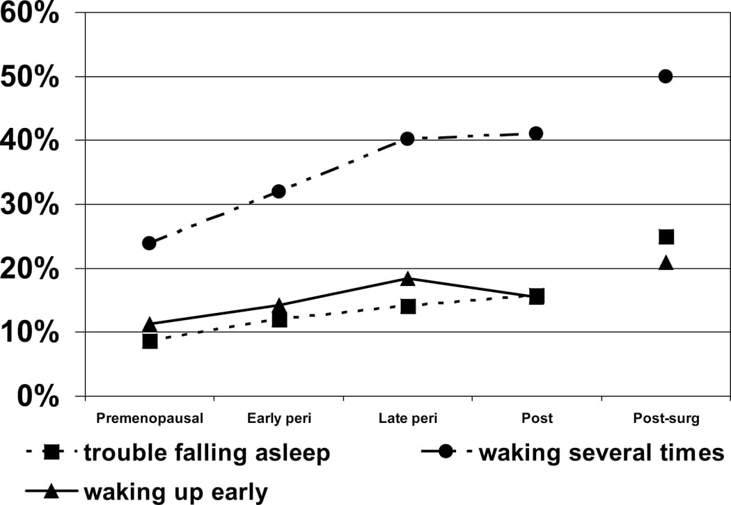 Line graph showing prevalence of three types of sleep difficulty across menopausal stages in 3,045 women