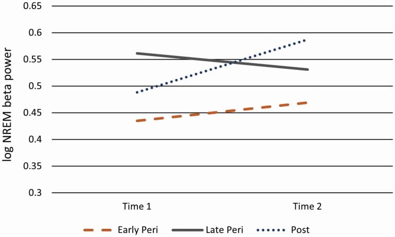 Line graph showing estimated NREM beta EEG power at two assessments across menopausal transition groups