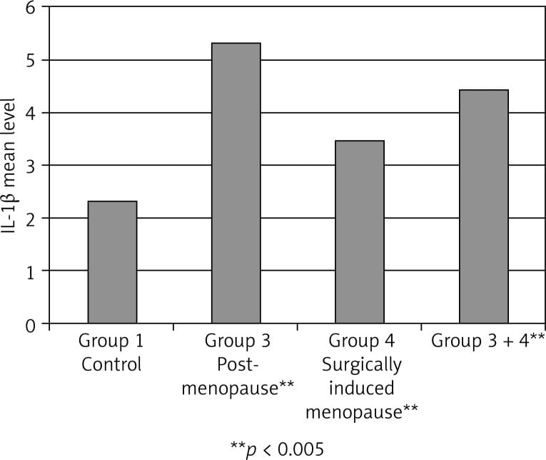 Bar chart showing IL-1-beta levels elevated in menopausal women compared to fertile controls