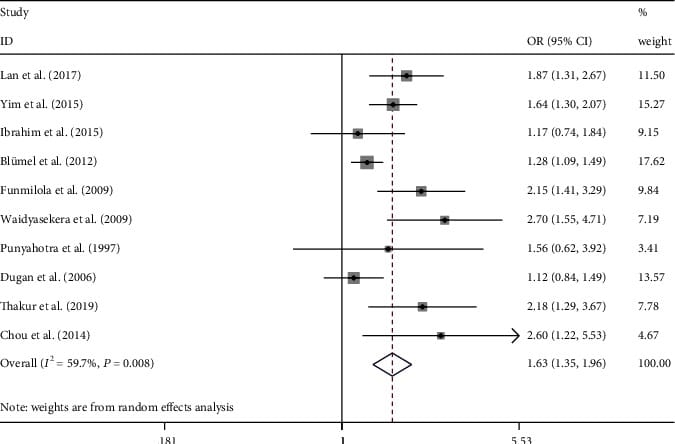 Forest plot showing higher odds of musculoskeletal pain in perimenopausal vs premenopausal women