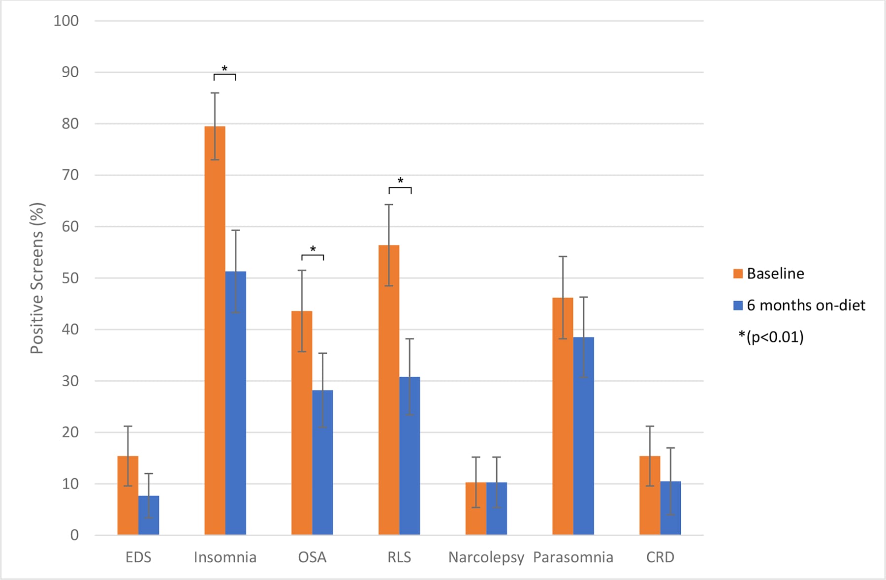 Bar chart showing proportion of positive screens for sleep disorders at baseline and 6 months on a ketogenic diet, with statistically significant reductions in insomnia, obstructive sleep apnea, and restless leg syndrome