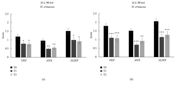 Bar charts showing SCL-90 depression, anxiety, and sleep disorder scores decreasing after H. erinaceus supplementation