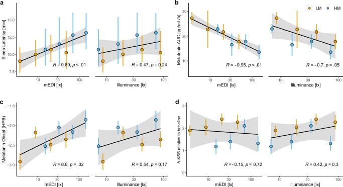 Dose-response relationships between melanopic EDI and sleep latency, melatonin, and alertness