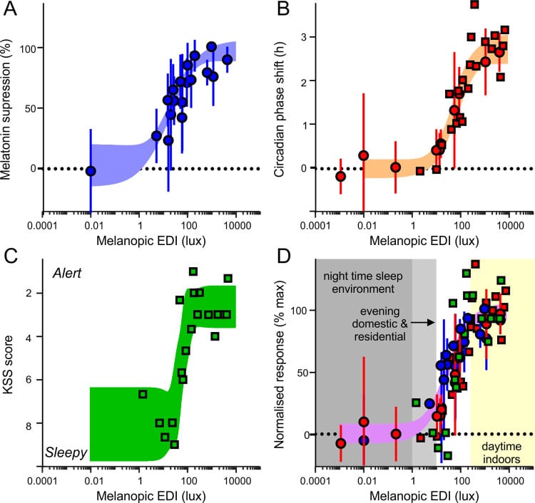 Recommendations for melanopic light exposures in relation to the sensitivity of melatonin suppression, circadian phase resetting, and subjective alerting responses