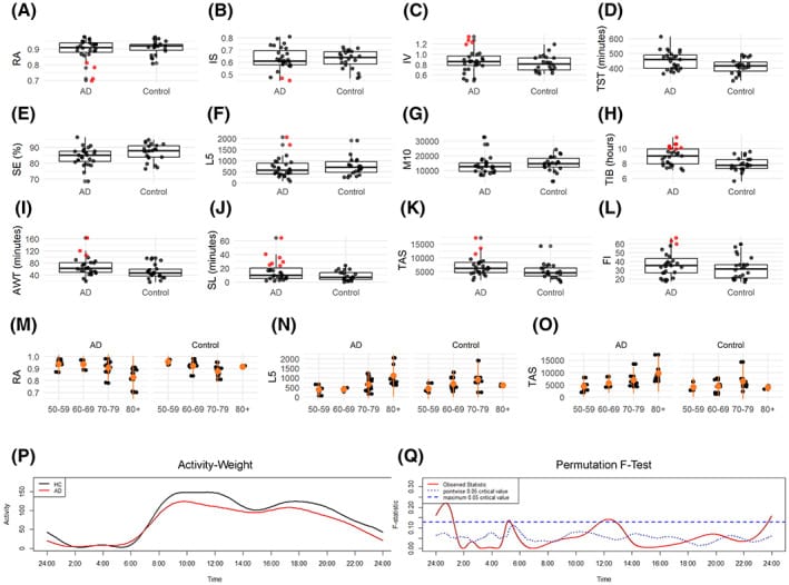 Boxplots and scatterplots of actigraphy measures comparing Alzheimer's disease and control groups