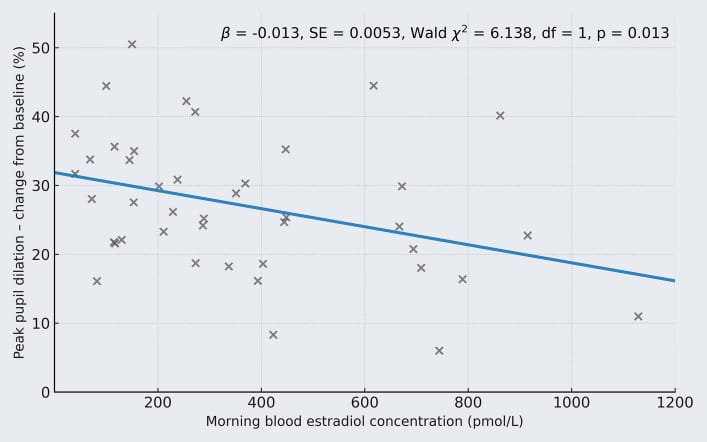 nightmares perimenopause figure 2 Scatter plot showing elevated morning estradiol concentrations associated with reduced peak pupil dilation during a stress task in 42 women