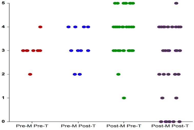 Scatter plot showing OAB scores before and after vaginal estrogen therapy