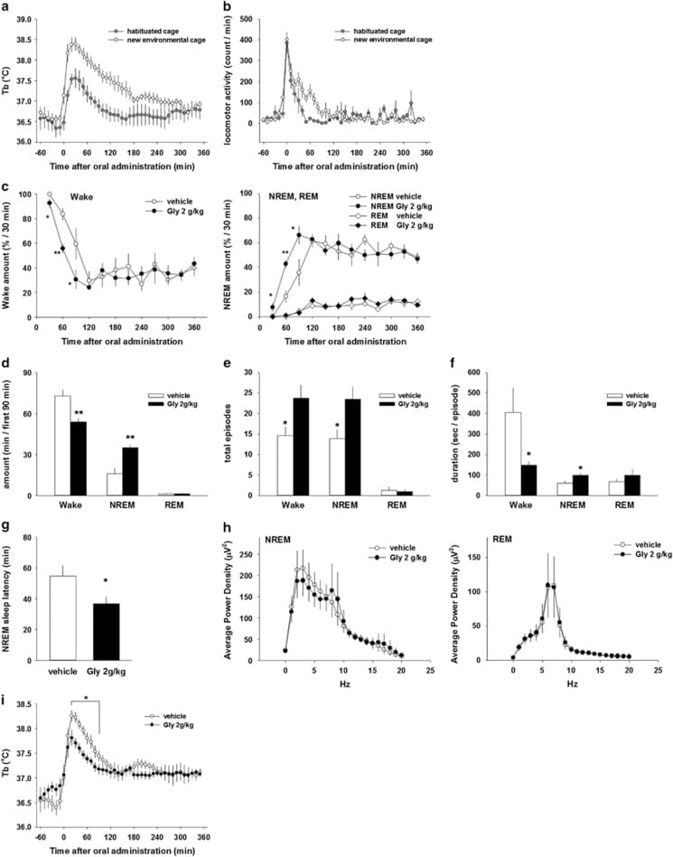 Glycine lowers core body temperature and promotes sleep in rats