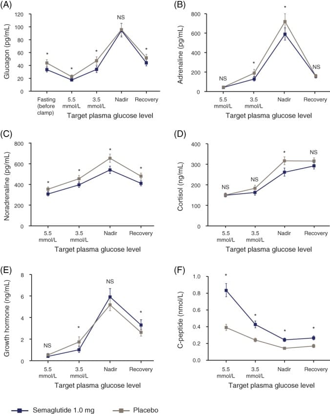 Counter-regulatory hormone responses to hypoglycemia with semaglutide versus placebo