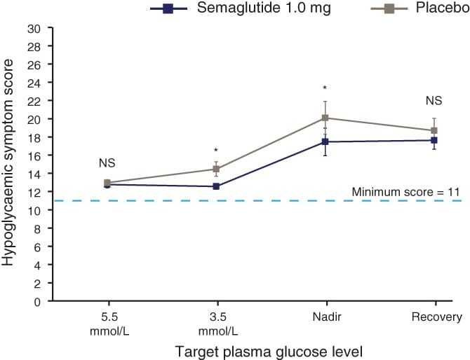 Hypoglycemic symptom scores with semaglutide versus placebo