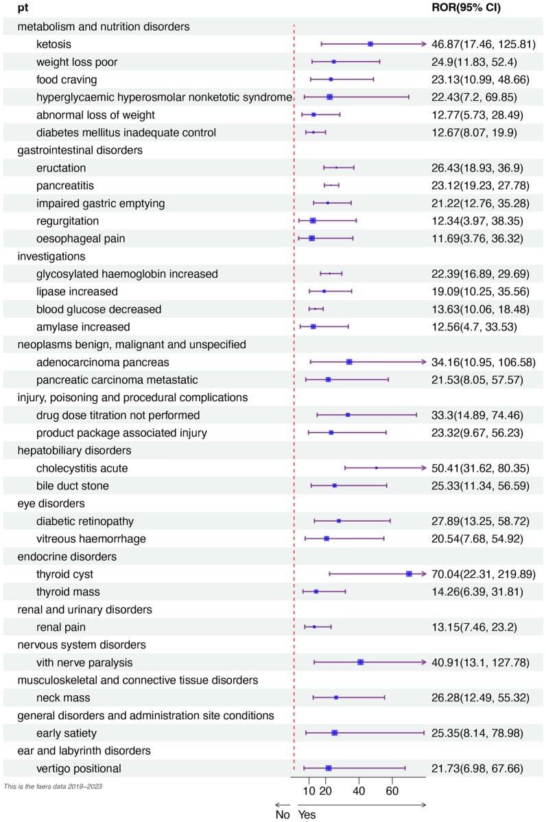 Forest plot of the top 30 signal strength of adverse events of Semaglutide ranked by ROR at the PTs level in FAERS database.