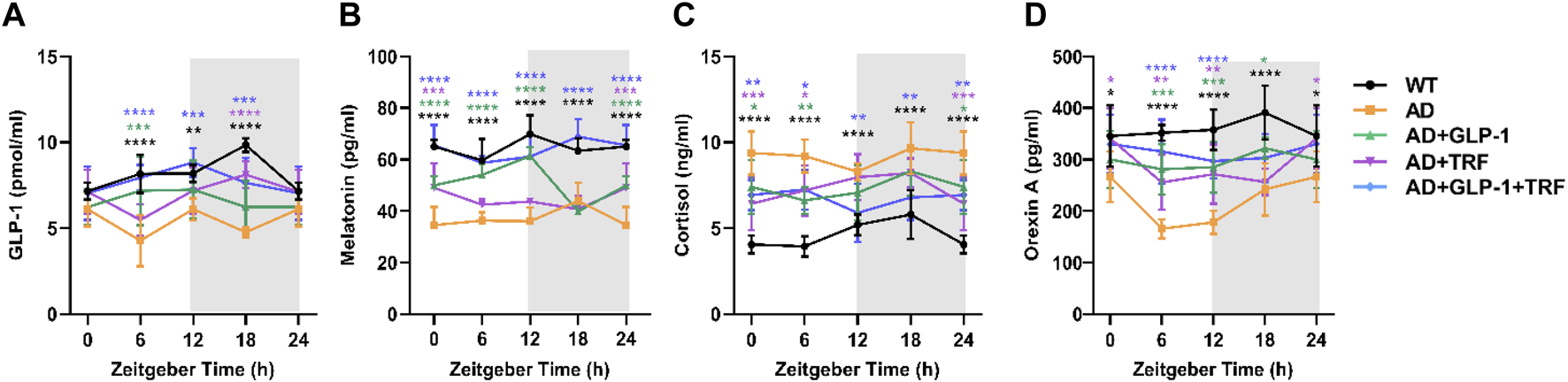 ELISA measurements of GLP-1, melatonin, cortisol, and orexin A secretion levels across five experimental groups