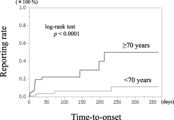 Kaplan Meier curve of GERD-like symptom manifestation from GLP-1-RAs (adults older than 70 years vs. adults younger than 70 years)