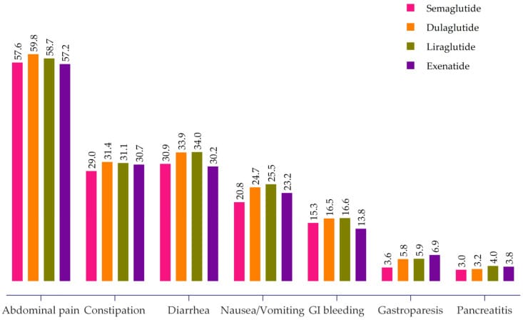 Proportion of GI adverse events associated with different GLP-1 RAs