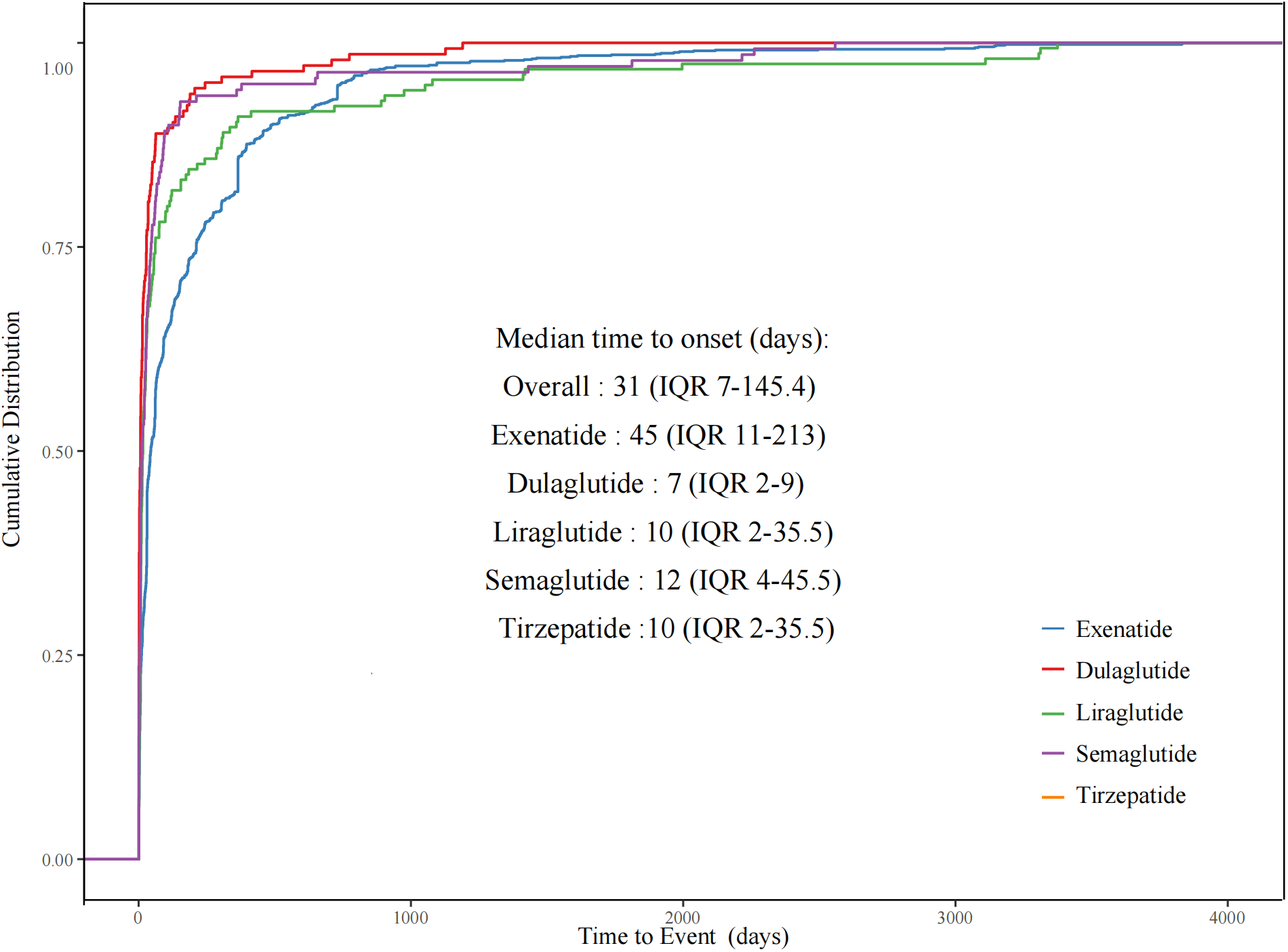 Cumulative distribution curves showing time to onset for GLP-1 receptor agonist psychiatric adverse-event reports in FAERS