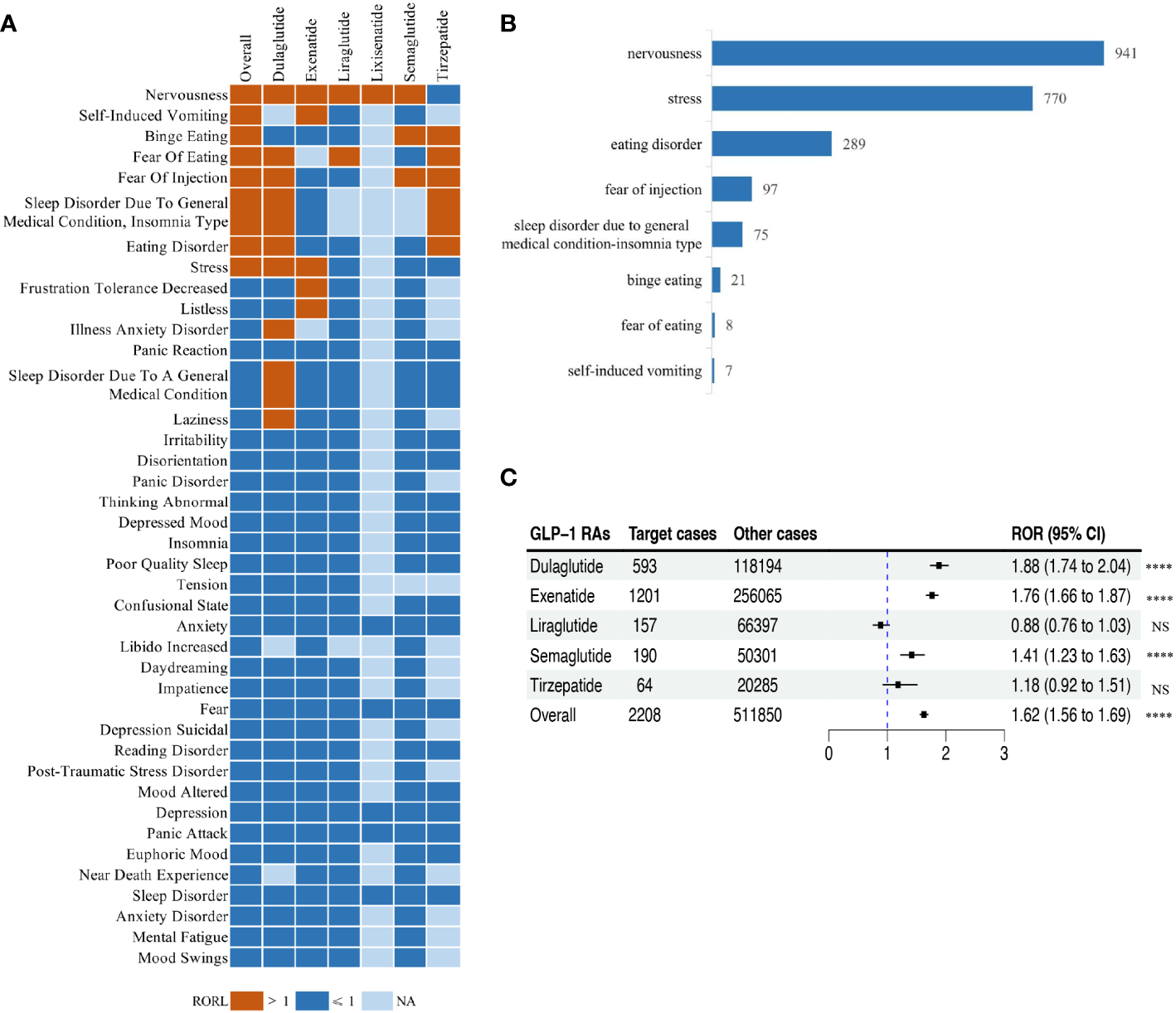 Heatmap, bar plot, and forest plot of GLP-1 receptor agonist psychiatric adverse-event reporting odds ratios in FAERS