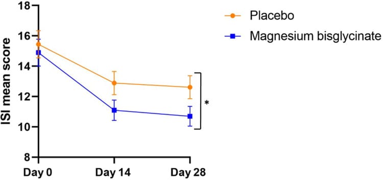 Graph showing mean Insomnia Severity Index scores over time comparing magnesium bisglycinate to placebo