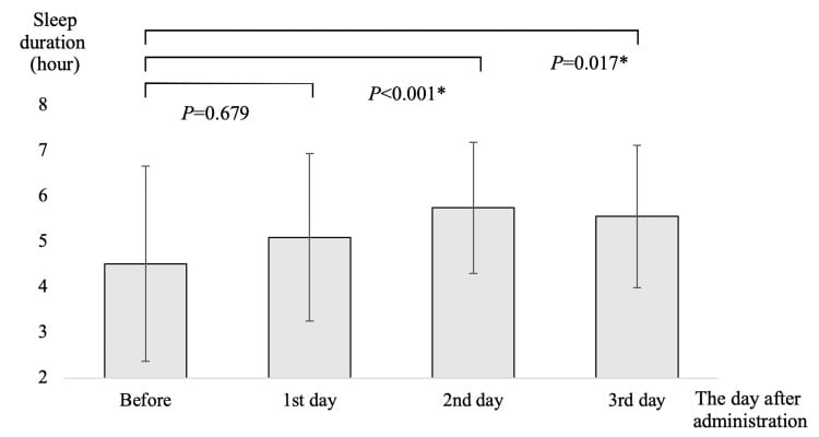 Bar chart showing sleep duration following suvorexant administration over three days