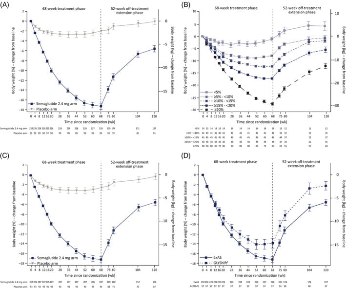 Line charts from Wilding et al. 2022 showing body-weight change during semaglutide treatment and after withdrawal