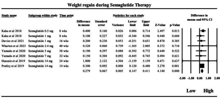Forest plot from Kolli et al. 2025 showing semaglutide rebound-effect estimates after peak weight loss
