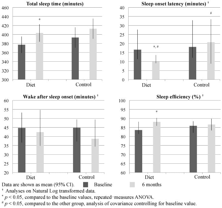 Sleep outcomes measured by piezoelectric sensor at baseline and six months during caloric deficit intervention