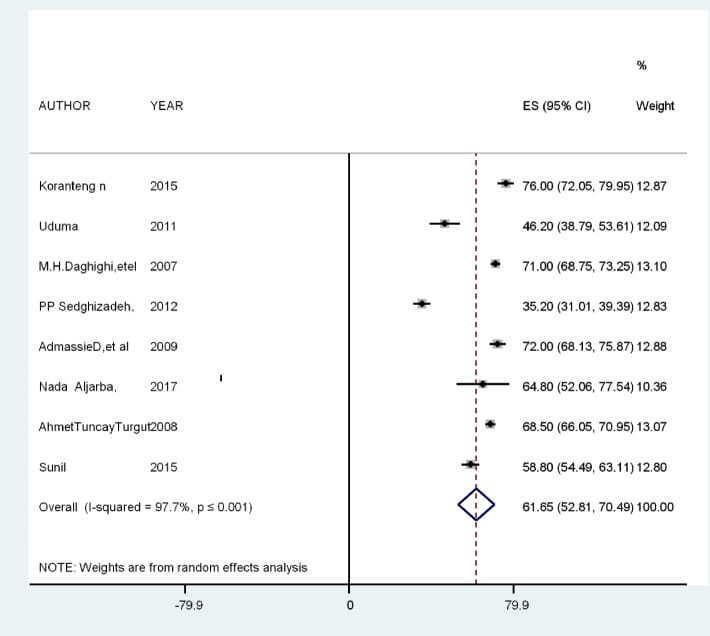 Forest plot showing pooled prevalence of pineal gland calcification across multiple imaging studies